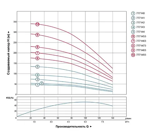 Насос відцентровий свердловинний DONGYIN 1.1кВт H 79(53)м Q 140(100)л/мин Ø102мм 777142 - фото 2