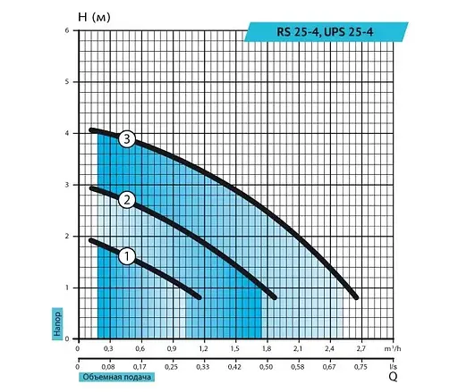 Циркуляційний насос Rudes RS 25-4-180 - фото 2