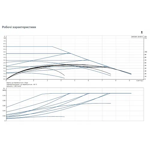Циркуляционный насос Grundfos Magna1 32-60 N 180 (99221254) - фото 3
