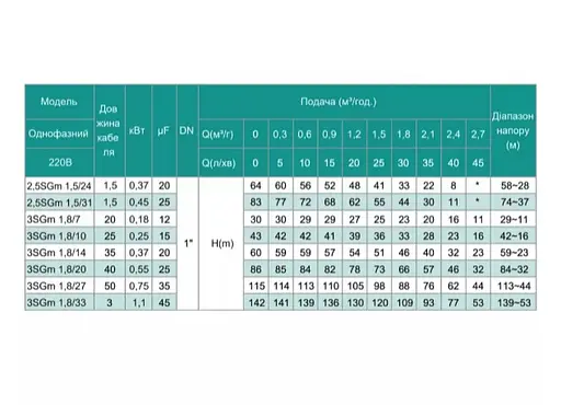 Свердловинний насос SHIMGE 3SG(m) 1.8/7-0.18 кВт, Н 30(23)м, Q 45(30)л/хв, Ø75 мм + кабель 20 м - фото 3