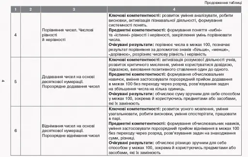 Орієнтовний календарно-тематичний план творчого вчителя до підручника Ольги Гісь, Ірини Філяк «Математика. 2 клас» - фото 5