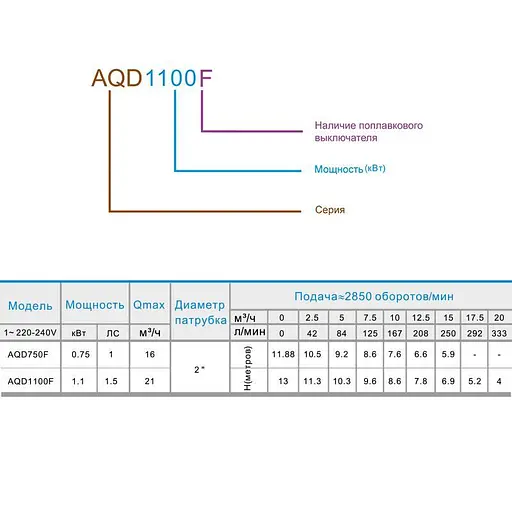 Насос дренажно-фекальний Zegor AQD750F 0,75 кВт кабель 8 м 30412 - фото 2