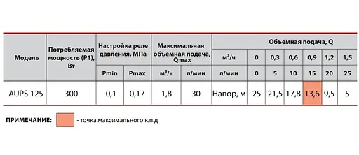 Насосна станція Sprut AUPS 125 - фото 3