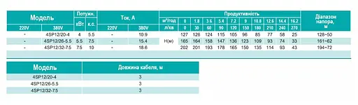 Свердловинний насос SHIMGE 4SP 12/26-5.5 380В 5,5 кВт 165(109)м Q270(180)л/хв (насос+двигун+пульт) + 3 м кабелю - фото 3