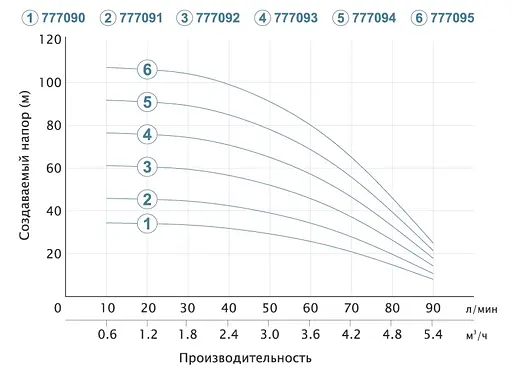 Насос відцентровий свердловинний DONGYIN 1.5кВт H 108(80)м Q 90(60)л/мин Ø80мм 777095 - фото 2
