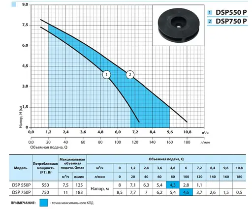Дренажний насос NPO DSP 750P - фото 2