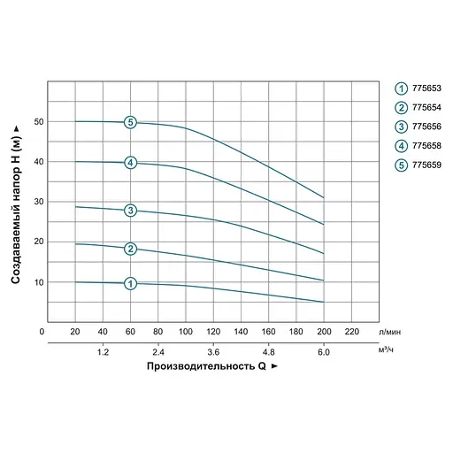 Центробежный многоступенчатый насос Leo 3.0 ECHm10-40 1.5кВт Hmax 40м Qmax 250л/хв нерж (775658) - фото 2