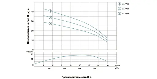 Насос відцентровий свердловинний DONGYIN 0.37кВт H 45(26)м Q 16(12)л/хв Ø51мм 777062 - фото 2