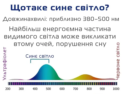 Комп’ютерні окуляри для захисту від синього світла моніторів і смартфонів | BlueRay Shield 99.8% захисту + регульовані дужки + чохол (1214-02) - фото 6