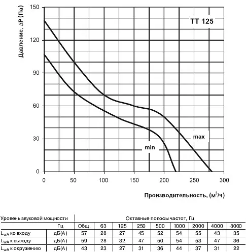 Канальный вентилятор Vents ТТ 125 - фото 7