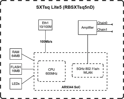 Точка доступу Mikrotik SXTsq Lite5 - фото 5