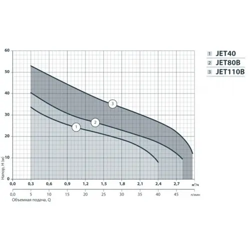 Поверхневий насос NPO JET 110B - фото 2