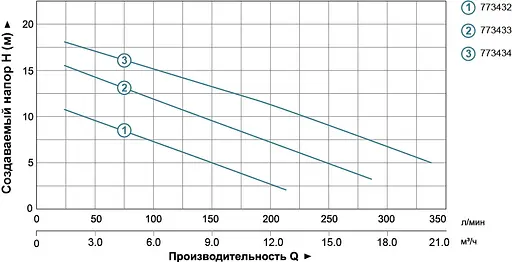 Дренажно-фекальний насос Aquatica WQD7-12-1.1QGF з ножем 773433 - фото 2