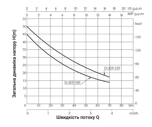 Насос самовсасывающий центробежный Thermo Alliance D-JDTm-125 - фото 3