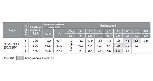 Циркуляционный насос NPO BPS40-13SF-250/380V - фото 4