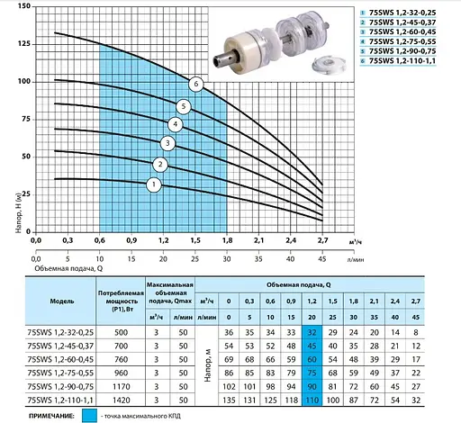 Свердловинний насос NPO 75 SWS 3-55-0,75 + кабель 50м - фото 2