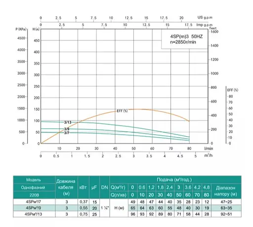 Свердловинний насос SHIMGE 4SP(m) 3/13-0.75 кВт, Н96(71)м, Q80(50) л/хв, Ø96 мм - фото 2