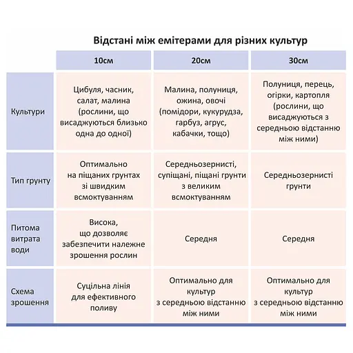 Лента капельная Flora с плоским эмиттером Ø16 мм 30 см 6 мил 1.38 л 3000 м (5076324) - фото 2