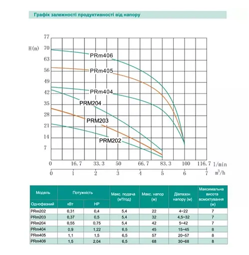 Центробежный насос Shimge PRm 404, 0.9 кВт, Нmax=45 м, Qmax=108л/мин - фото 2