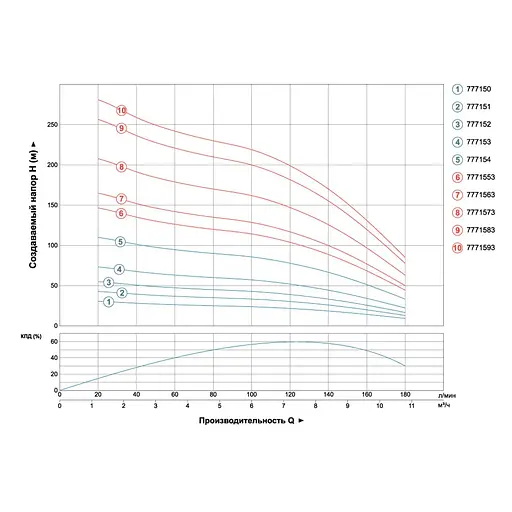 Насос відцентровий свердловинний DONGYIN 4SD8/42 380В 7.5кВт H 265(180)м Q 180(130)л/хв Ø102мм (з 3х ЧАСТЕЙ) (7771583) - фото 2