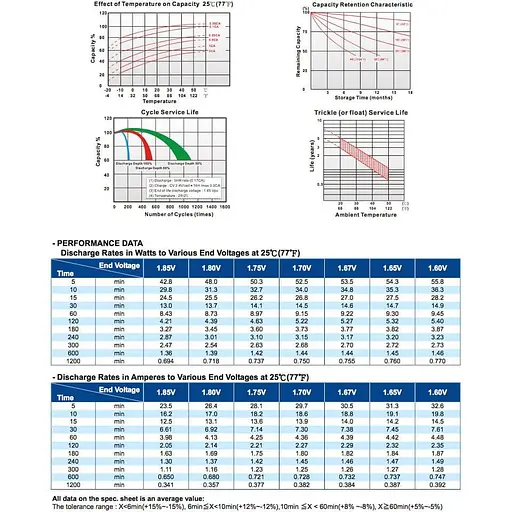 Акумуляторна батарея для ДБЖ Long 12 V / 7.2 А*ч (WP7.2-12(28W)) - фото 2