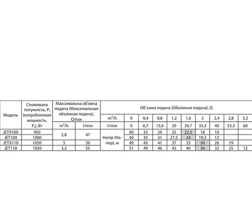 Відцентровий насос Rudes JETX 100 - фото 3