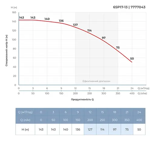 Насос центробежный скважинный DONGYIN 6SP17-13 380В 7.5кВт H 143(104)м Q 400(300)л/мин Ø145мм+пульт (из 3х частей) (7777043) - фото 3
