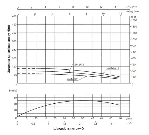 Насос відцентровий свердловинний Thermo Alliance 4SSM2-15 з пультом + 35 м кабелю (TA4SSMP215075) - фото 2