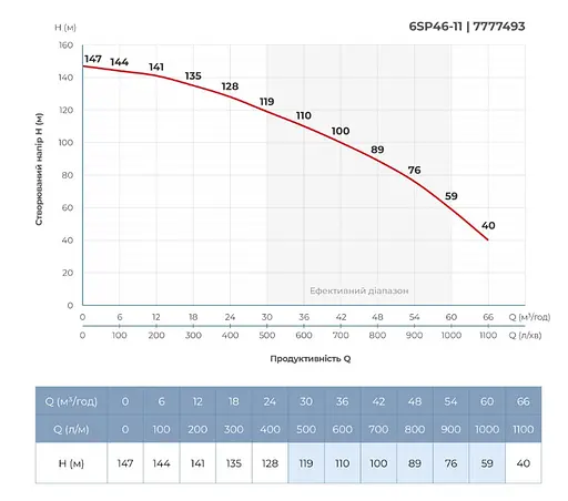 Насос відцентровий свердловинний DONGYIN 6SP46-11 380В 18.5кВт H 147(93)м Q 1100(800)л/хв Ø145мм +пульт (з 3х частин) (7777493) - фото 5