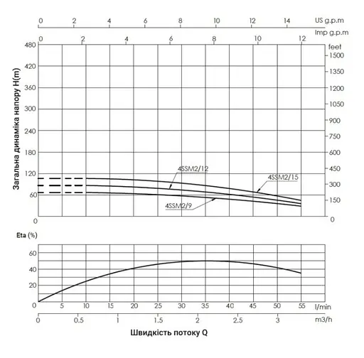 Насос відцентровий свердловинний Thermo Alliance 4SSM2-9 + 25 м кабелю (TA4SSM29037) - фото 2