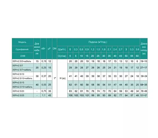 Свердловинний насос SHIMGE 3SP(m) 2.5/7-0.25 кВт, Н 29(21)м, Q 60(40)л/хв, Ø75 мм + кабель 20 м - фото 3