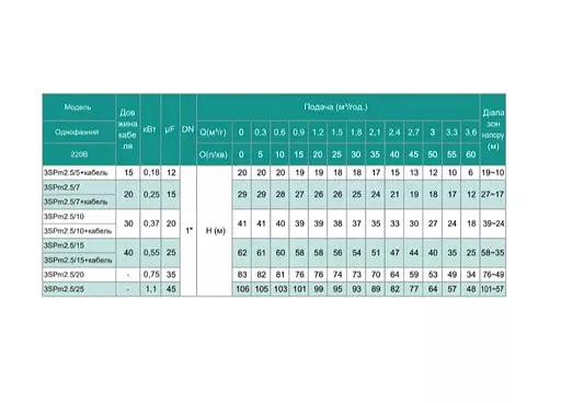 Свердловинний насос SHIMGE 3SP(m) 2.5/20-0.75 кВт, Н 83(64)м, Q 60(40)л/хв, Ø75 мм + кабель 50 м - фото 3