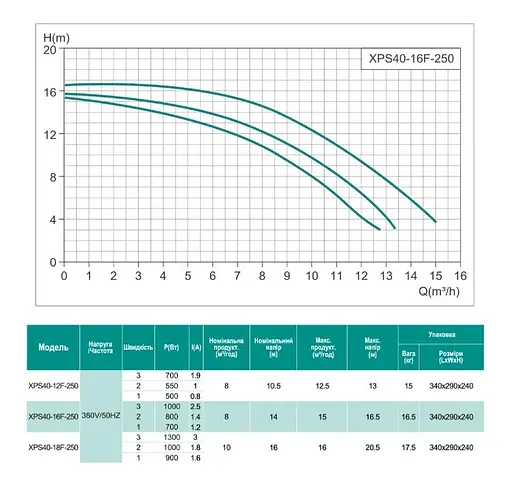 Циркуляционный насос Shimge XPS40-16F-250 - фото 2