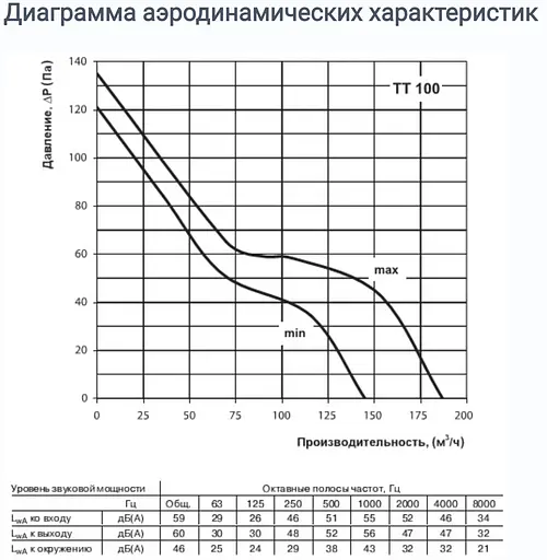 Канальний вентилятор Vents ТТ 100 - фото 7