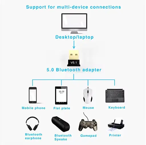 Міні USB Bluetooth 5,1 адаптер для ПК, ноутбука, миші, клавіатури, планшета, телефона, принтера, динаміка - фото 3