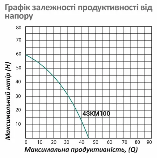 Насос глубинный вихревой Pumpman 4SKM100 Нmax 60 м Qmax 2,7 куб.м 750 Вт с пультом (CV029771) - фото 5