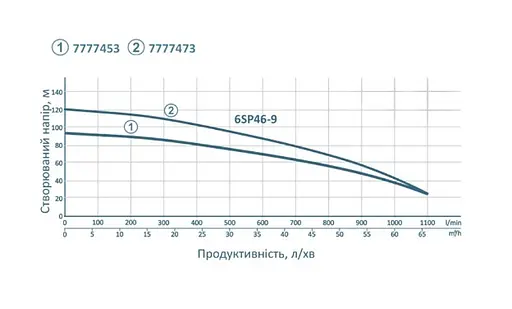 Насос відцентровий свердловинний DONGYIN 380В 6SP46-7 77777453 - фото 2