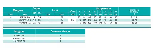 Свердловинний насос SHIMGE 4SP 16/24-7.5 380В 7,5 кВт Н145(103)м Q350(200)л/хв Ø96мм (насос+двигун+пульт) + 3 м кабелю - фото 3