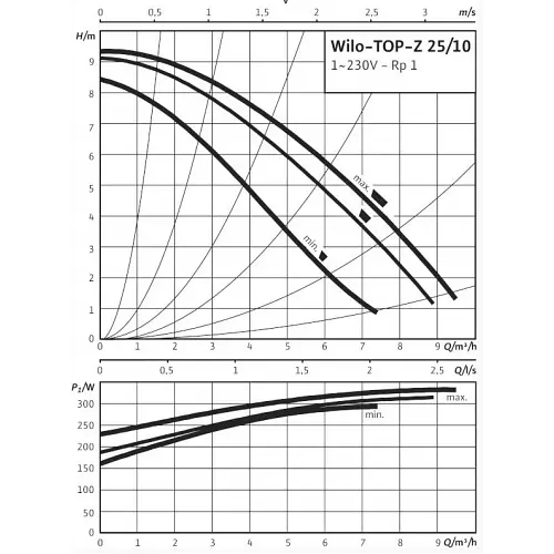Циркуляционный насос Wilo TOP-Z 25/10 EM RG (2061964) - фото 3
