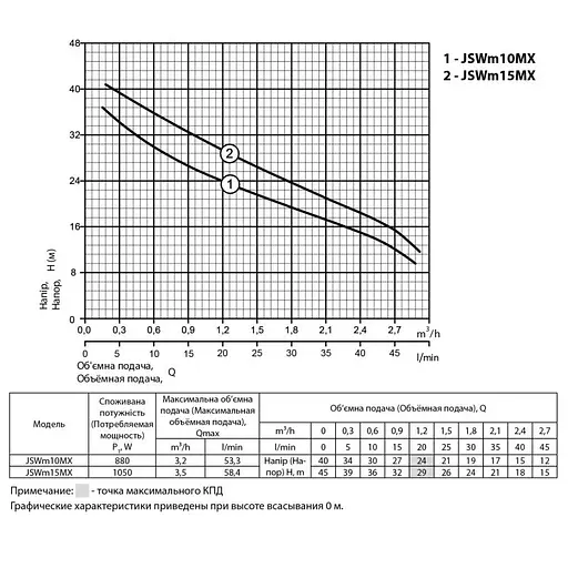 Відцентровий насос Rudes JSWm 15MX - фото 2