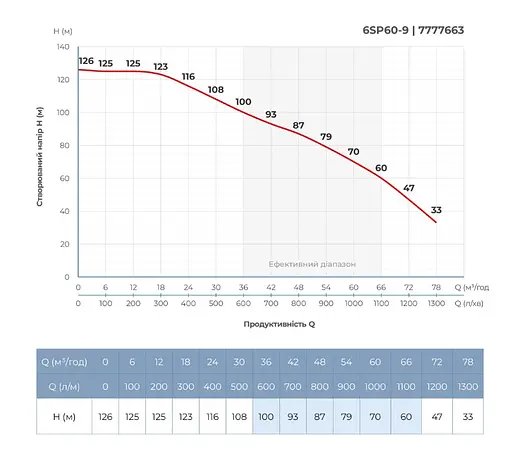 Насос відцентровий свердловинний DONGYIN 6SP60-9 380В 18.5кВт H 126(70)м Q 1300(1000)л/хв Ø145мм +пульт (з 3х частин) (7777663) - фото 5