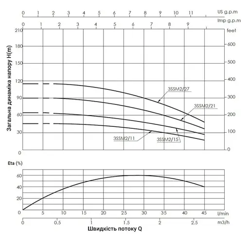 Насос відцентровий свердловинний Thermo Alliance 3SSM2-27 + 35 м кабелю (TA3SSM227075) - фото 2