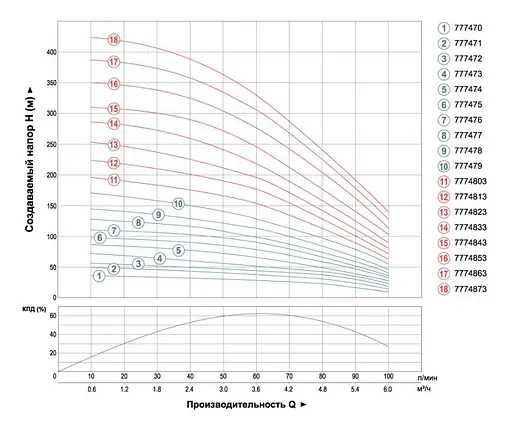 Насос центробежный скважинный DONGYIN 0.55кВт H 51(38)м Q 100(60)л/мин Ø102мм (кабель 30м) 777471 - фото 2