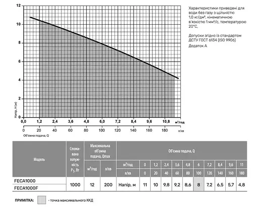 Дренажно-фекальный насос Rudes FECA 1000 - фото 2