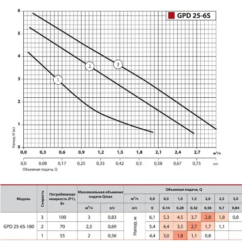 Циркуляционный насос Sprut GPD 25-6S-180 (приєднувальний комплект) - фото 3
