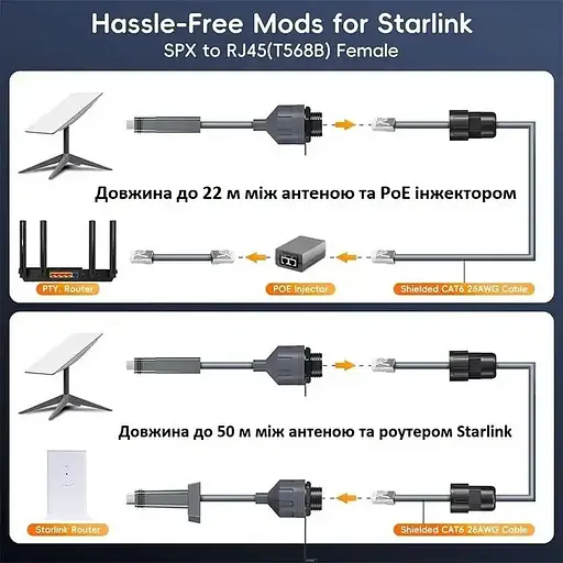 Комплект коннекторов удлинителей E-NET под RJ45 до 50 м для Starlink - фото 4