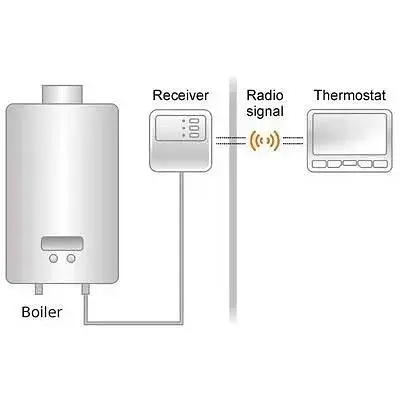 Термостат для теплого пола или обогревателя Poer PTC16 с беспроводным терморегулятором - фото 5