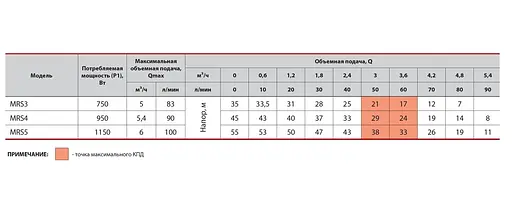 Відцентровий насос NPO MRS 3 - фото 3