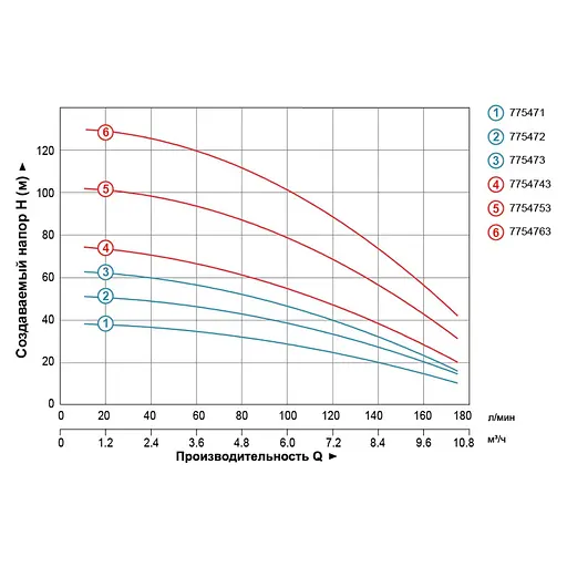 Центробежный многоступенчатый насос Leo 3.0 380 В EVP6H-8 (TR7754753) - фото 2
