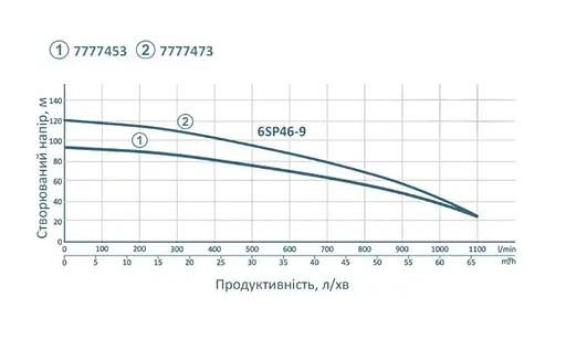 Насос відцентровий свердловинний DONGYIN 380В 6SP46-9 7777473 - фото 2